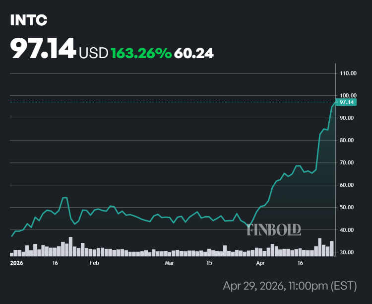 Intel stock price performance in 2026.