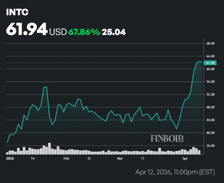 INTC stock performance in 2026.