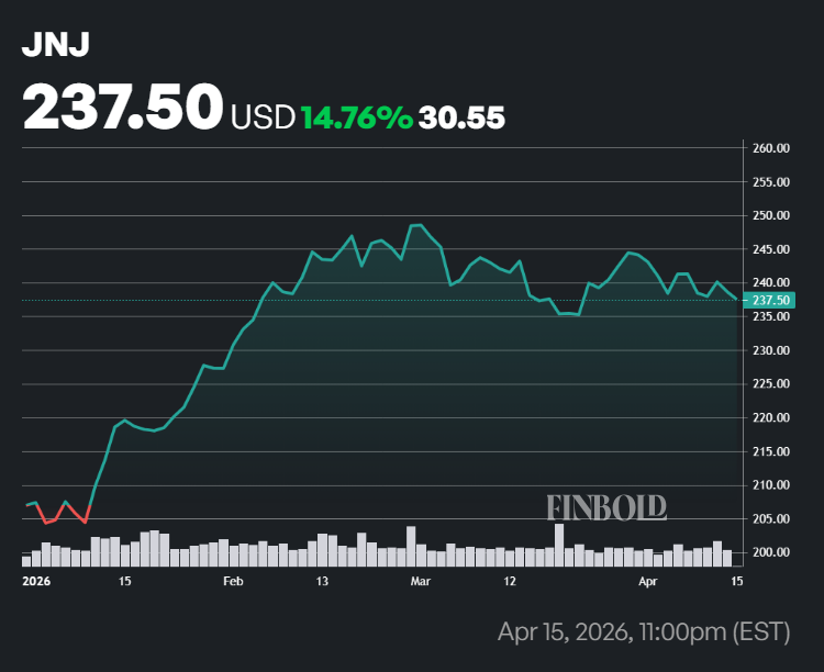 Johnson & Johnson stock price YTD chart.