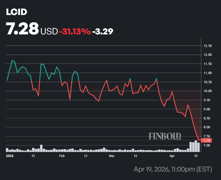 LCID share performance in the 2026 stock market.