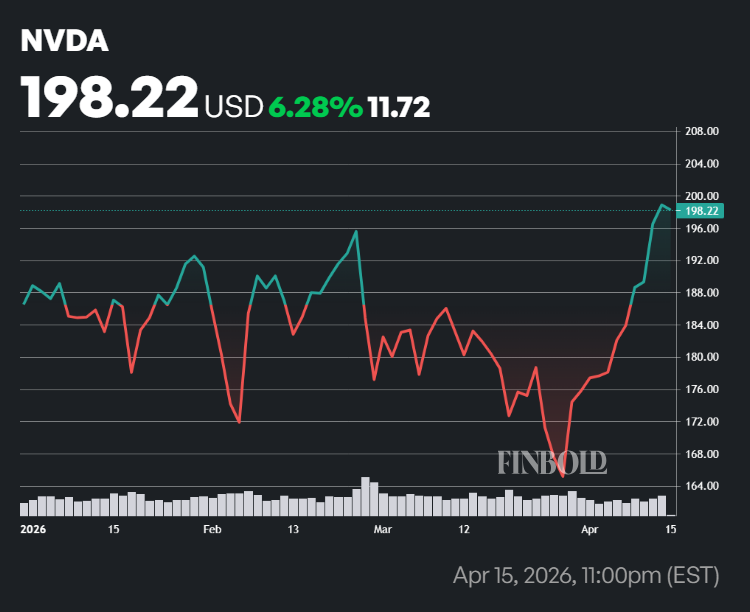 Nvidia stock price YTD chart.