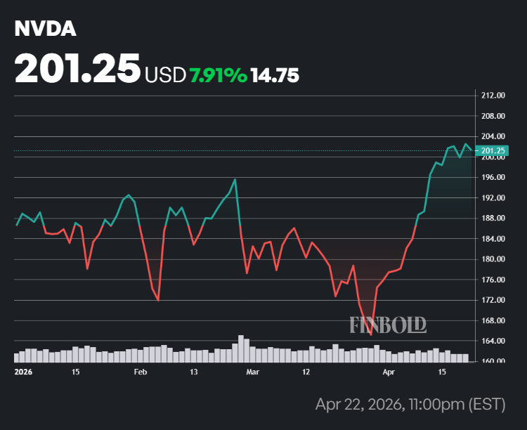 NVDA shares performance in 2026.