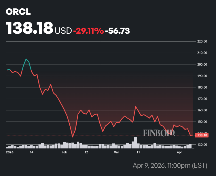Oracle stock perfromance in 2026.