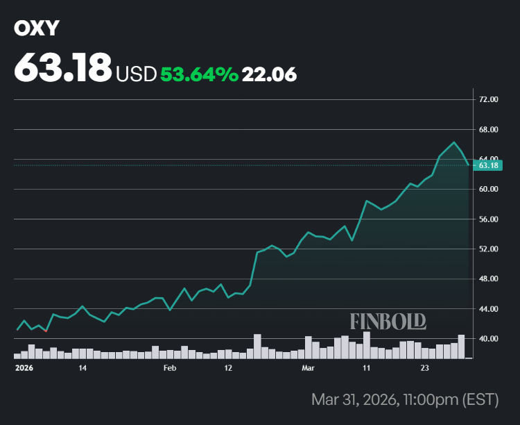 YTD price chart for the stock of oil giant Occidental Petroleum.
