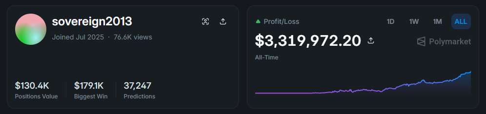 Trading bot turns $1 into $3.3 million on Polymarket