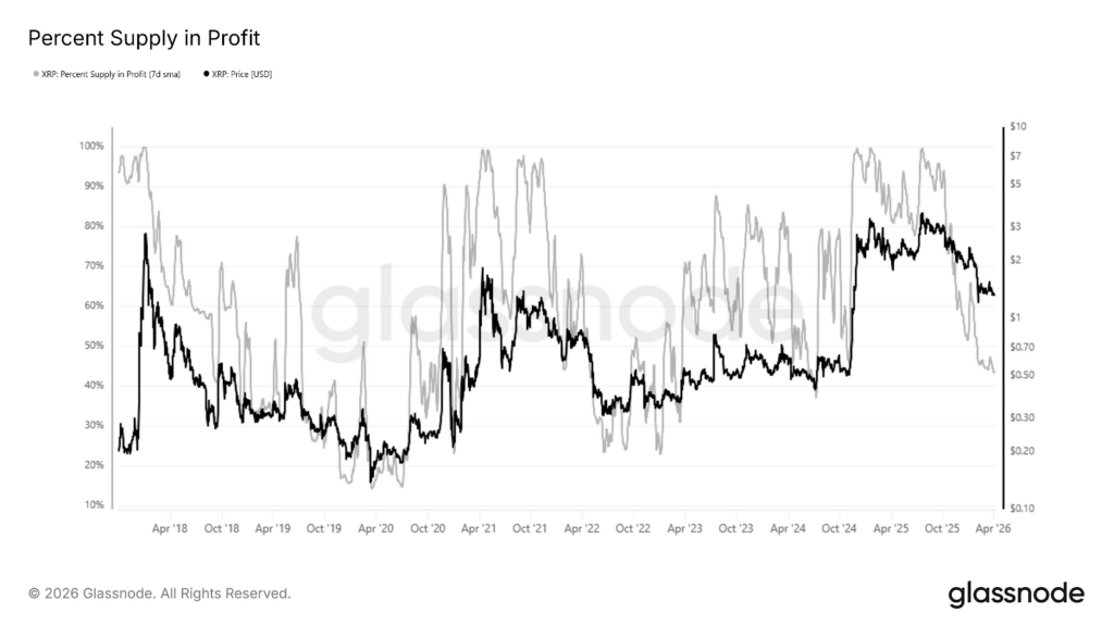XRP supply in profit crashes to 43.4%, the lowest since July 2024
