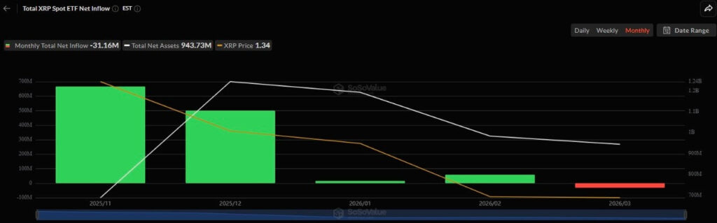 Spot XRP ETFs plunge 96% quarter-over-quarter in Q1 2026