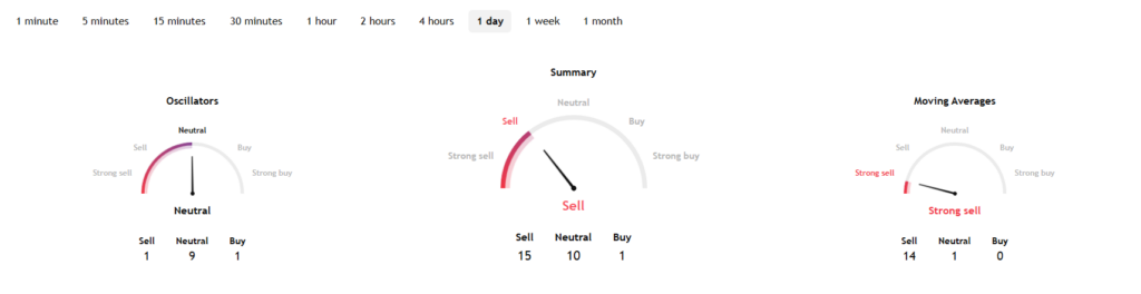 Trump stock TA based on the last regular session.