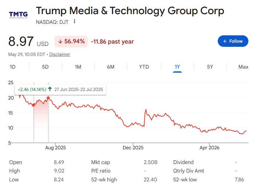 DJT stock price one-year chart.