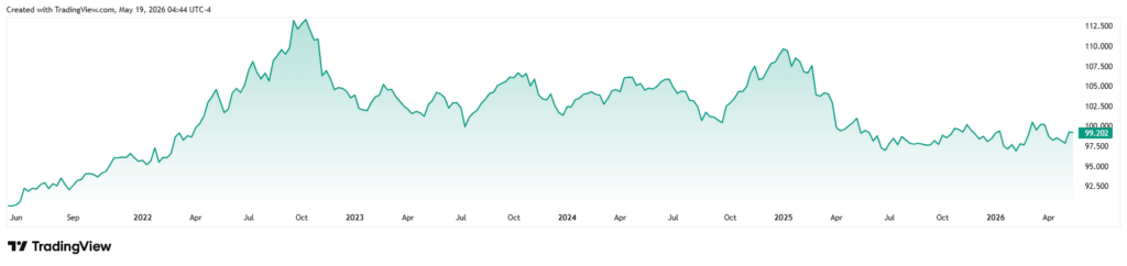 DXY five-year performance chart.