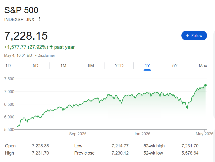 S&P 500 performance since May, 2025.