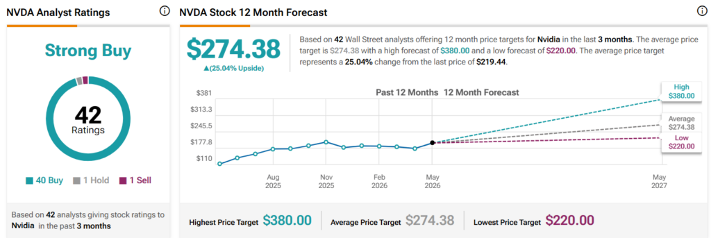 Analysts forecast Nvidia stock 12-month price target
