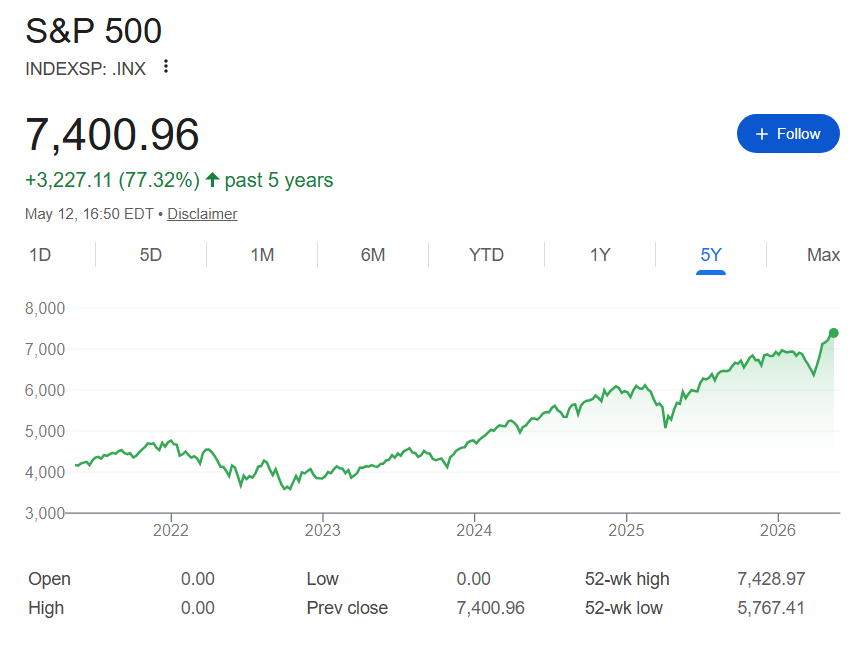 S&P500 price 5-year chart. 