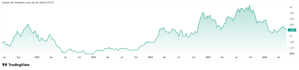 Total cryptocurrencies market capitalization 5-year chart.