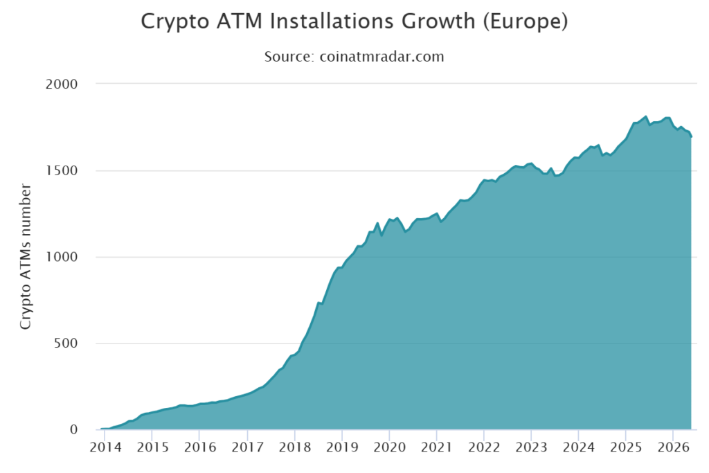 EU Bitcoin ATM installations chart.