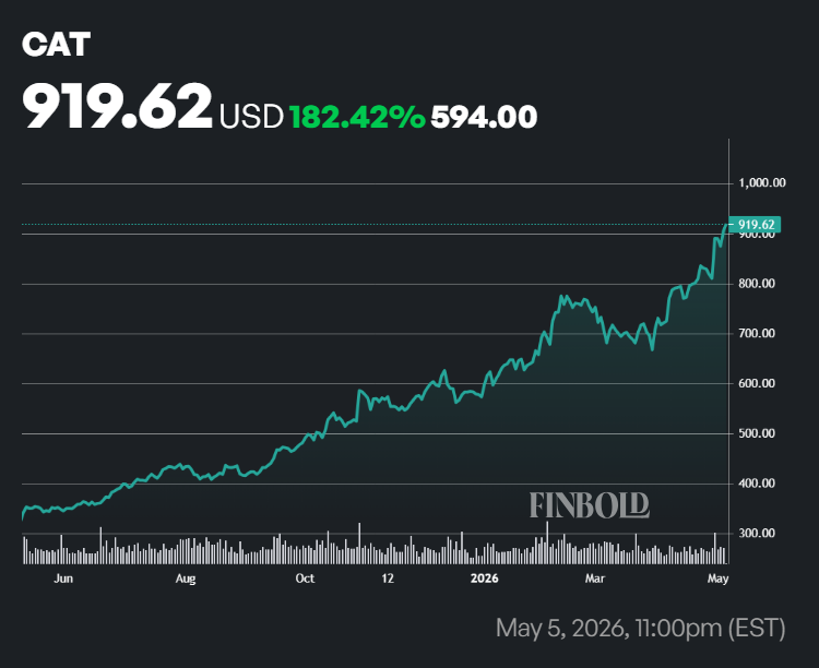 Caterpillar stock price 12-month chart.