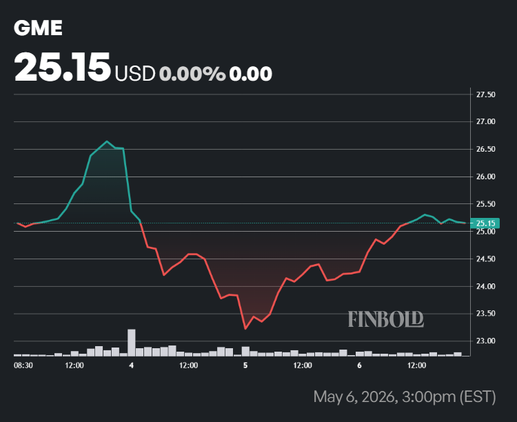 GameStop stock price one-week chart.