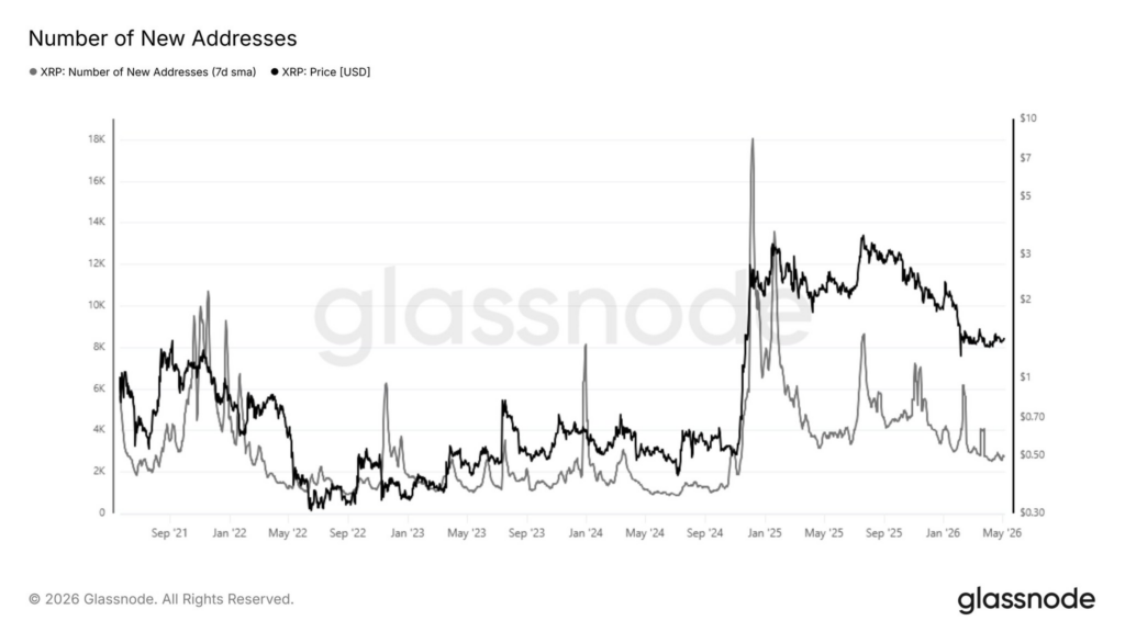 XRP Ledger’s new addresses crash over 80% to an 18-month low