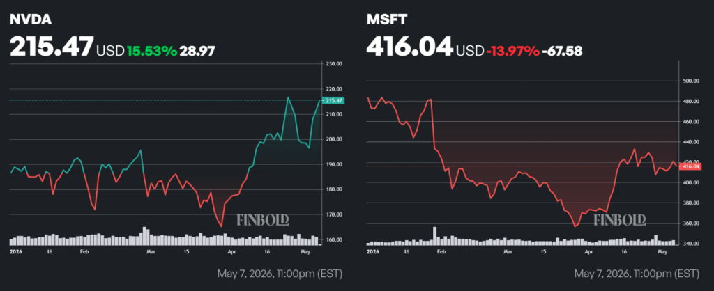 Microsoft and Nvidia stock price YTD charts.