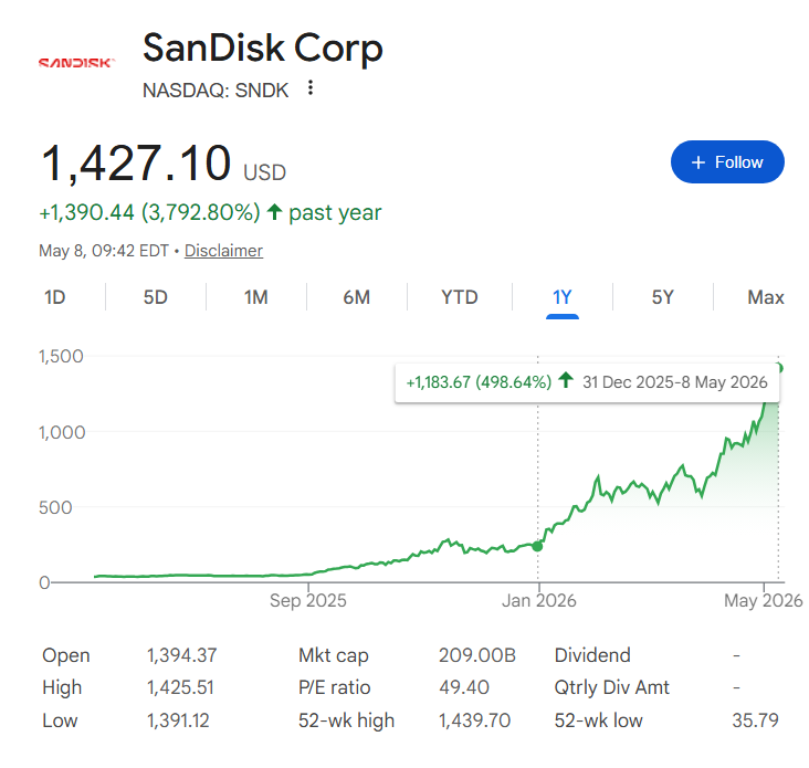 SanDisk stock price one-year chart with 2026 performance highlighted.