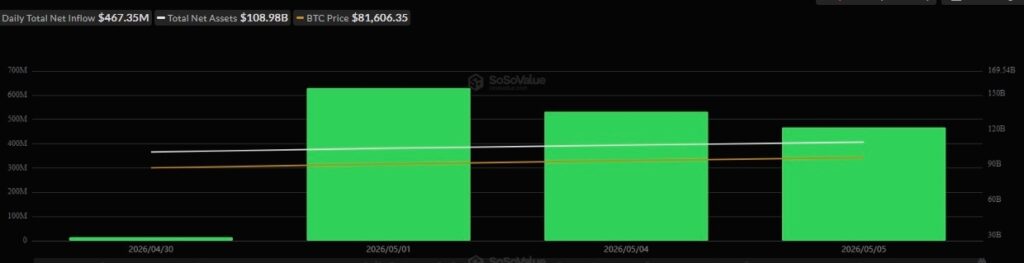 Bitcoin spot ETFs record 4 consecutive days of inflows of over $1.6 billion