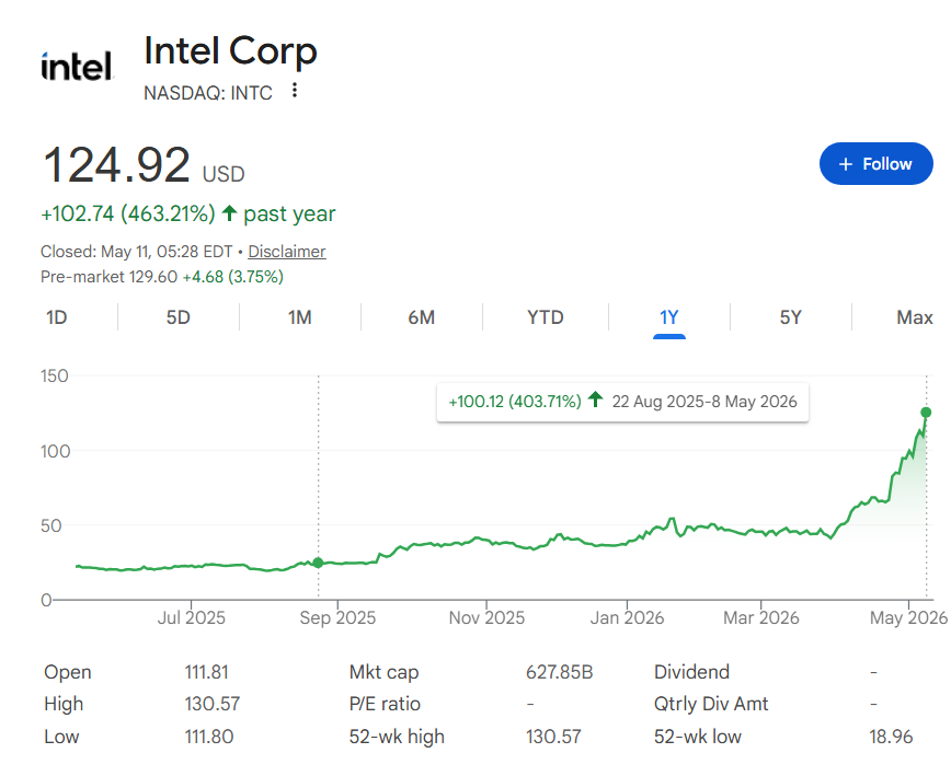 Intel stock price 12-month chart with period after U.S. government investment was announced highlighted.