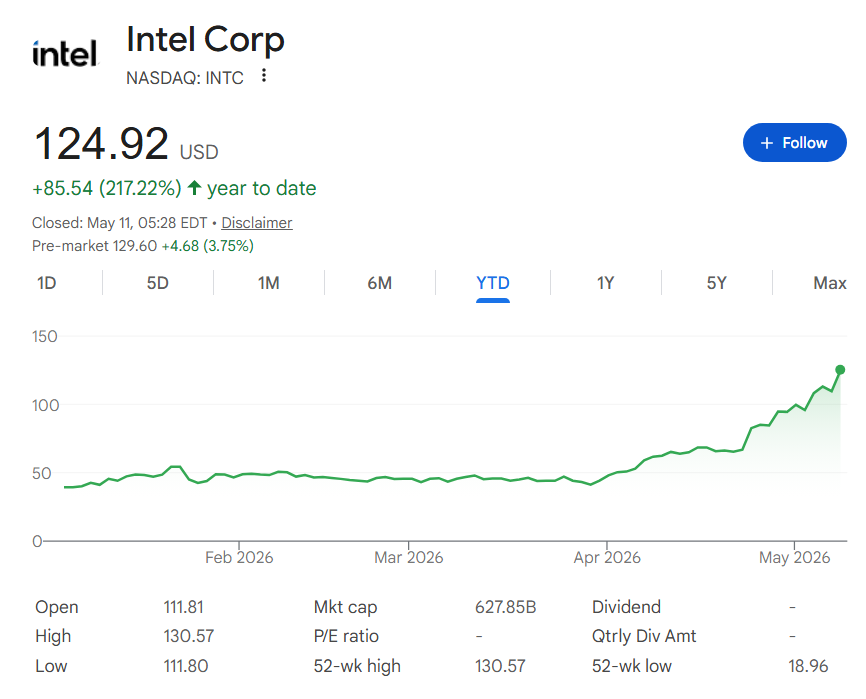 Intel stock price YTD chart. 