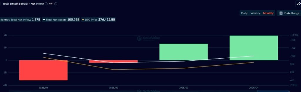 Here’s how much Bitcoin ETFs recorded in inflows in April 2026