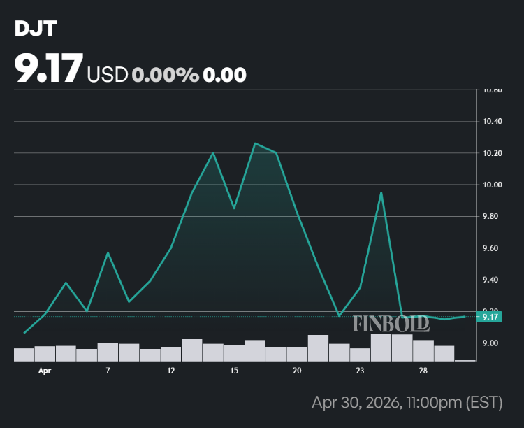 Trump stock price peroformance through April.