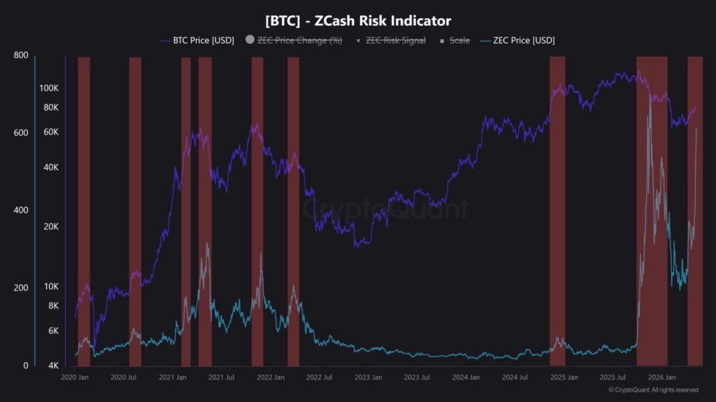 Is Zcash pump a warning sign for Bitcoin price?