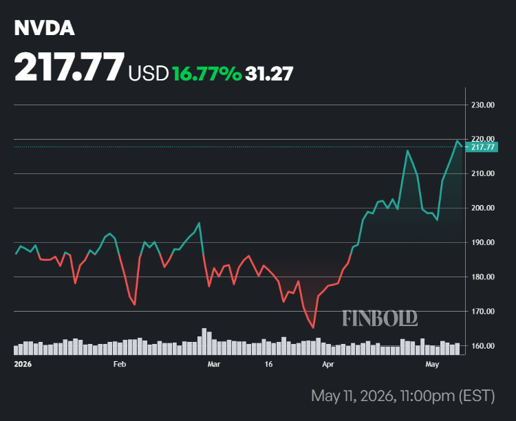 Nvidia stock price performance in 2026.