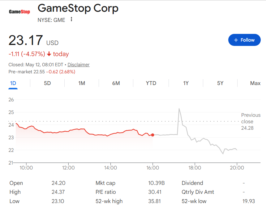GameStop stock price one-day chart.