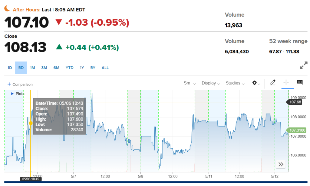 eBay stock price one-week chart.