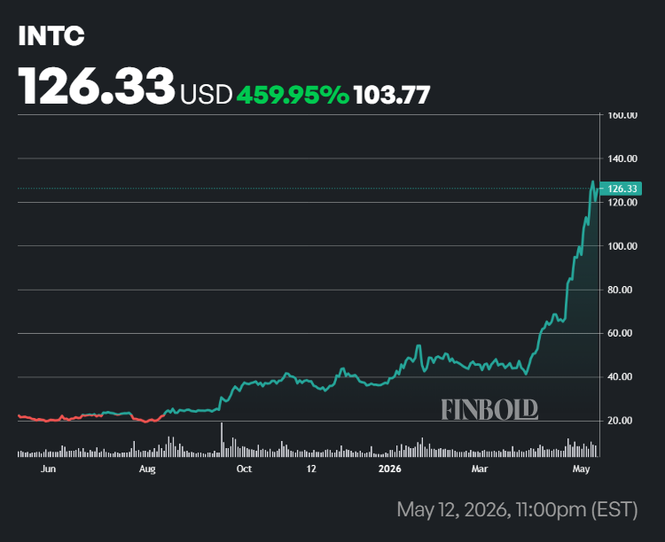 Intel stock price one-year chart. 