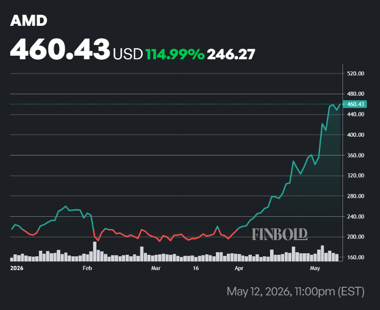 AMD stock price YTD chart.