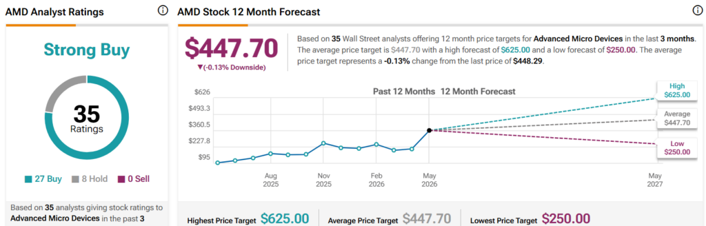 Wall Street sets AMD stock price target for next 12 months.