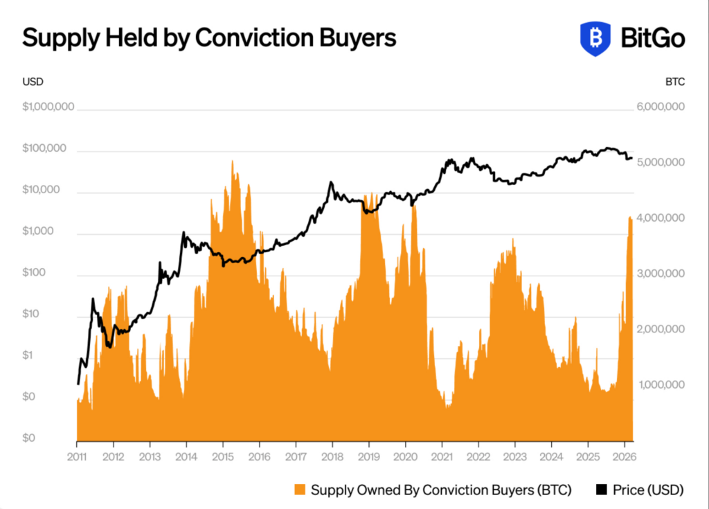 Conviction buyers adds Bitcoin worth $243 billion in 2026