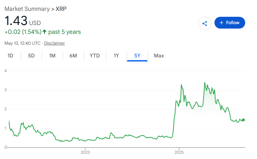 XRP price 5-year chart.