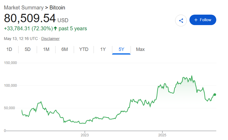 $1,000 invested in Bitcoin when Trump won the election is now worth this much