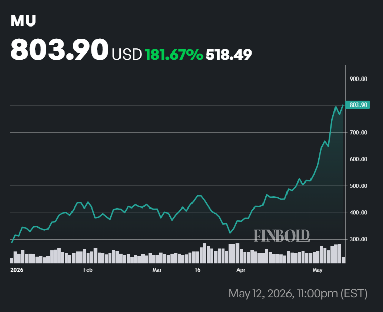 Micron stock price YTD chart. 