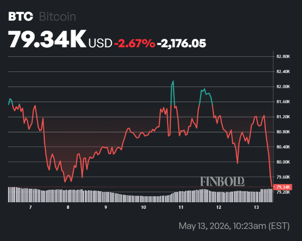 Bitcoin price drops below $80,000 as U.S. investors lead selloff