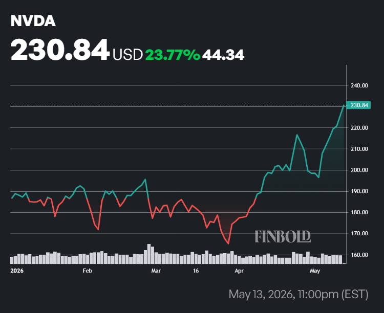 Nvidia stock price performance in 2026.