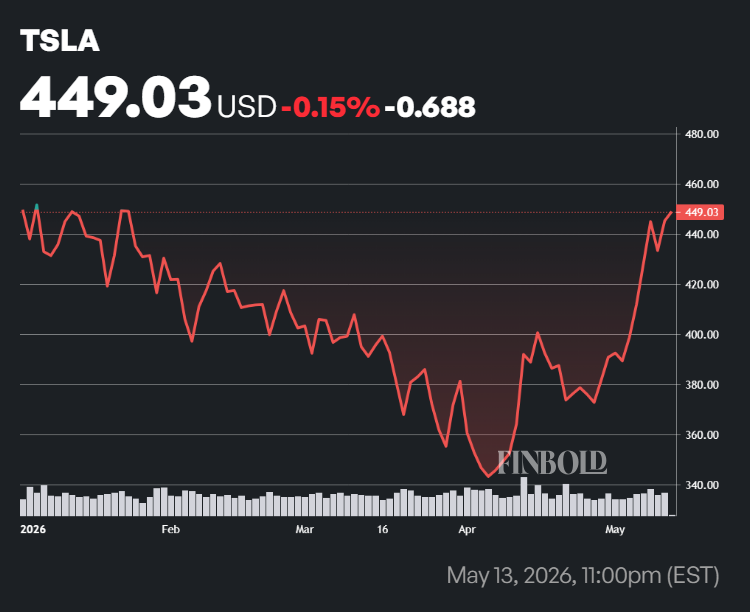Tesla stock price peformance in 2026.