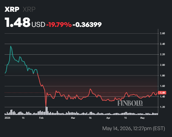 If you invested $1,000 at the start of 2026 in XRP, youβd now have this much
