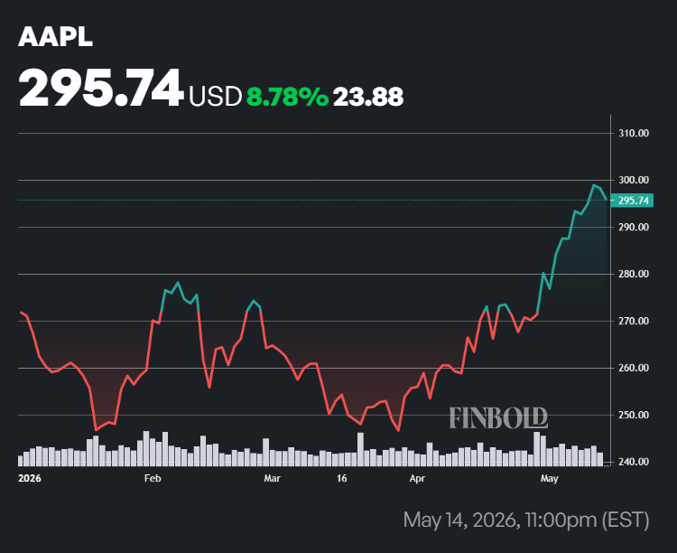 Apple stock price performance in 2026.