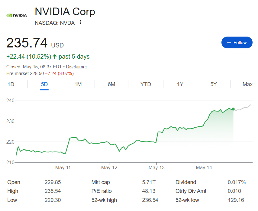 Nvidia stock price one-week chart with May 15 pre-market.