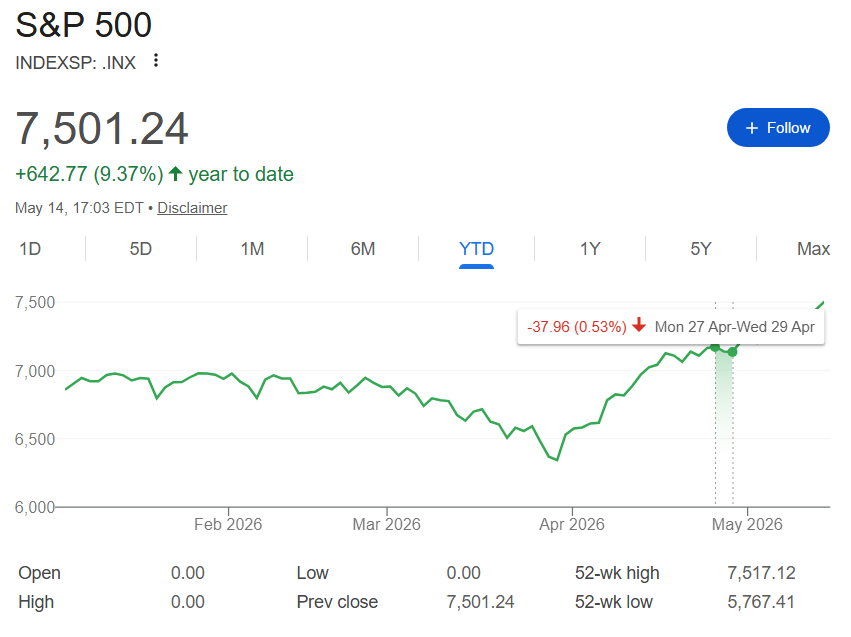 S&P 500 YTD chart with the OpenAI correction highlighted.