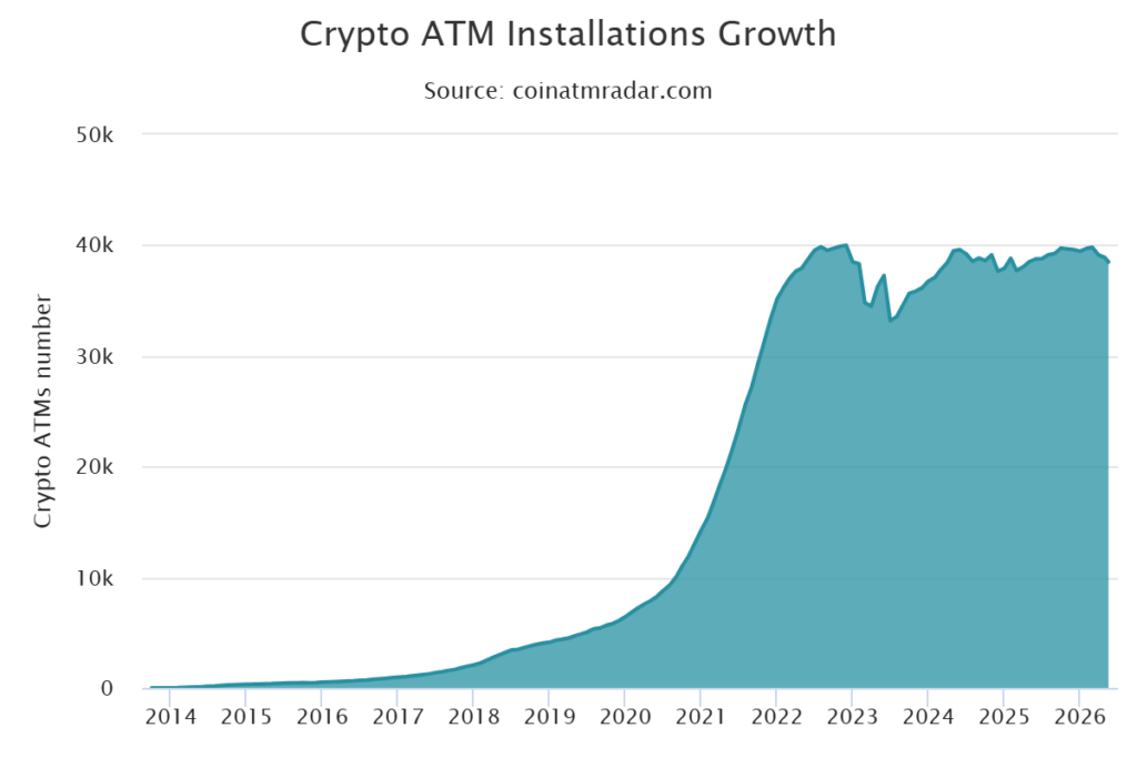Global Bitcoin ATM installations chart.