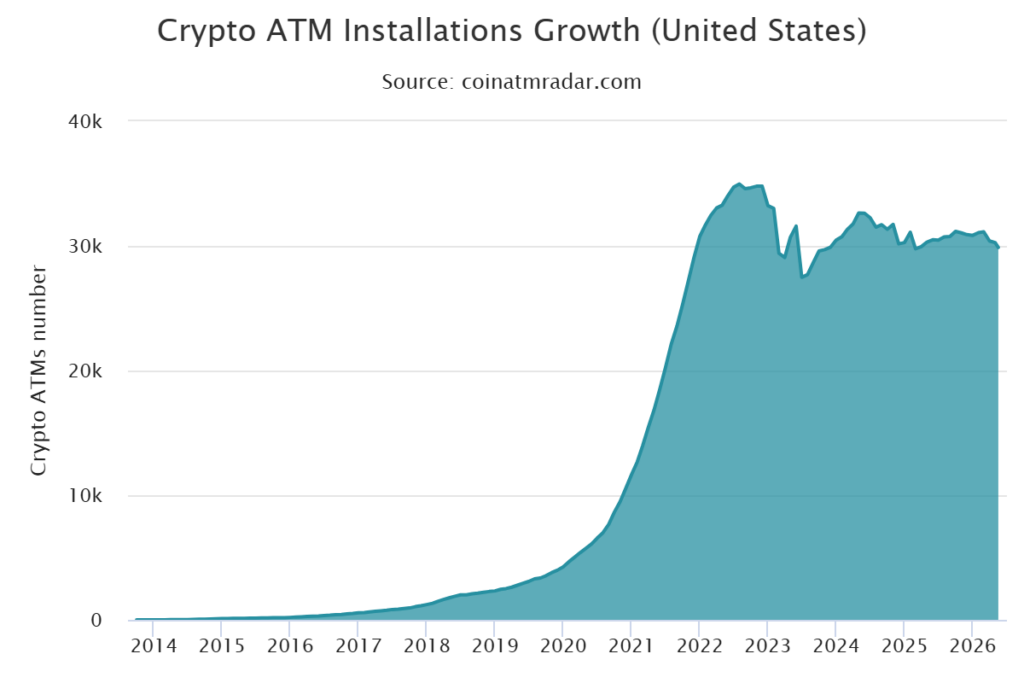 U.S. Bitcoin ATM installations chart.