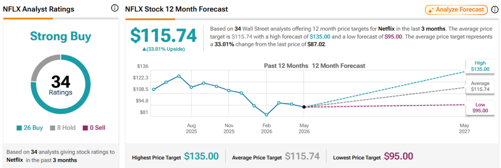 Analysts set Netflix stock price target for the next 12 months